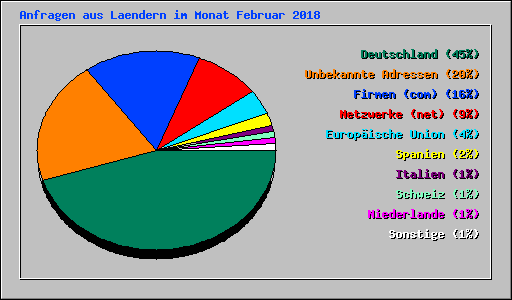 Anfragen aus Laendern im Monat Februar 2018