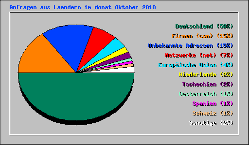 Anfragen aus Laendern im Monat Oktober 2018