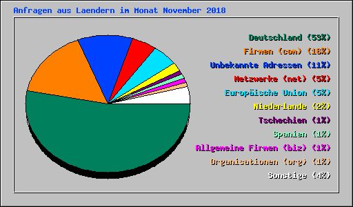 Anfragen aus Laendern im Monat November 2018