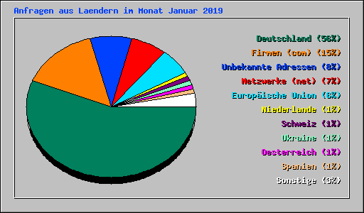 Anfragen aus Laendern im Monat Januar 2019