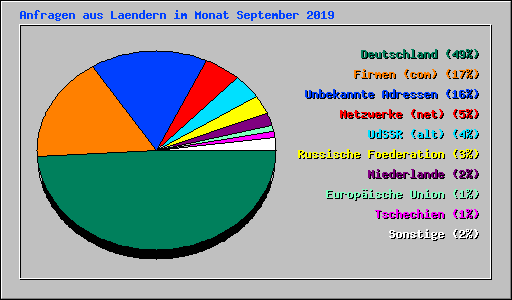 Anfragen aus Laendern im Monat September 2019