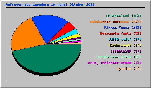 Anfragen aus Laendern im Monat Oktober 2019