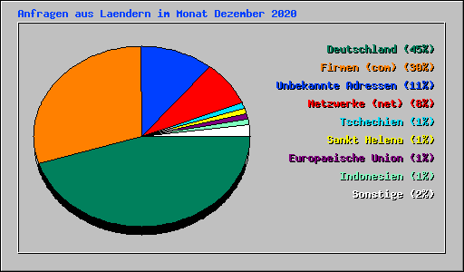 Anfragen aus Laendern im Monat Dezember 2020