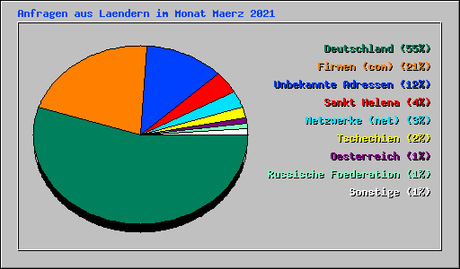 Anfragen aus Laendern im Monat Maerz 2021