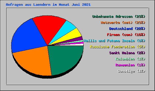 Anfragen aus Laendern im Monat Juni 2021