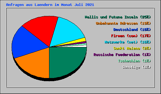 Anfragen aus Laendern im Monat Juli 2021