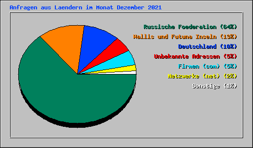Anfragen aus Laendern im Monat Dezember 2021