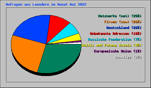 Anfragen aus Laendern im Monat Mai 2022