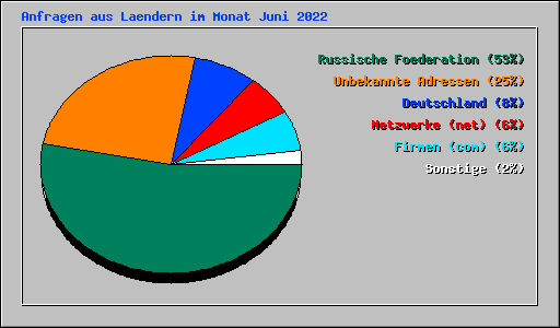 Anfragen aus Laendern im Monat Juni 2022