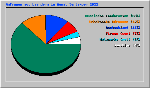 Anfragen aus Laendern im Monat September 2022