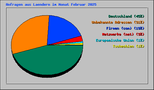 Anfragen aus Laendern im Monat Februar 2025