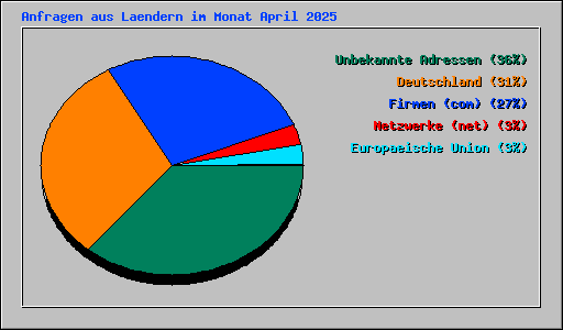 Anfragen aus Laendern im Monat April 2025