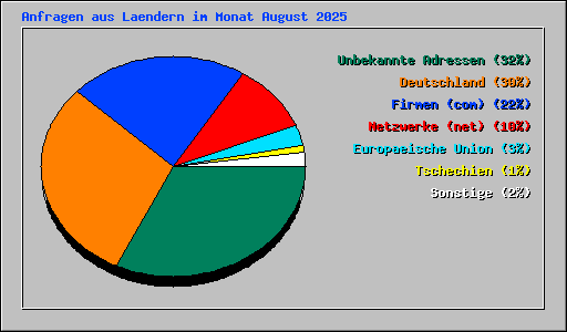 Anfragen aus Laendern im Monat August 2025