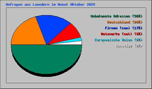 Anfragen aus Laendern im Monat Oktober 2025