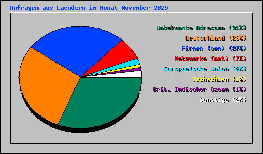 Anfragen aus Laendern im Monat November 2025