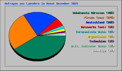 Anfragen aus Laendern im Monat Dezember 2025