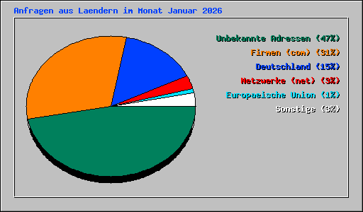 Anfragen aus Laendern im Monat Januar 2026