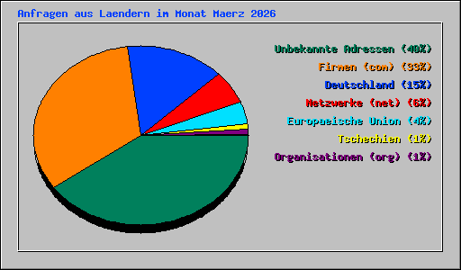 Anfragen aus Laendern im Monat Maerz 2026