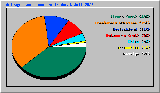 Anfragen aus Laendern im Monat Juli 2026