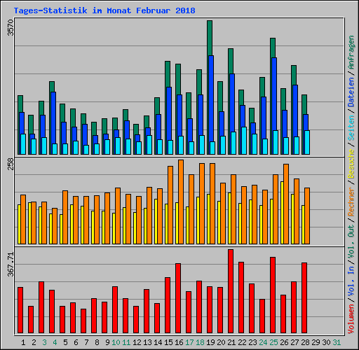 Tages-Statistik im Monat Februar 2018