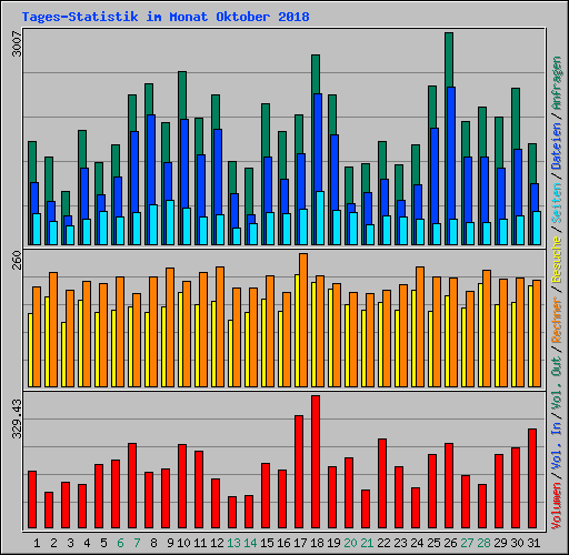Tages-Statistik im Monat Oktober 2018