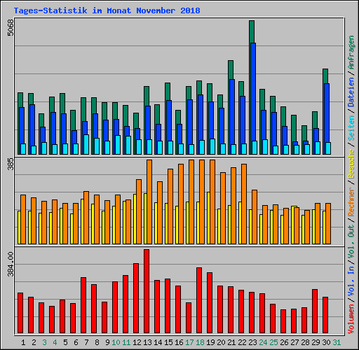 Tages-Statistik im Monat November 2018