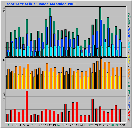 Tages-Statistik im Monat September 2019