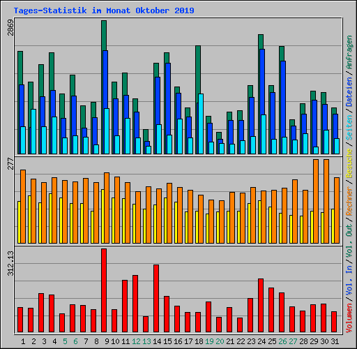 Tages-Statistik im Monat Oktober 2019