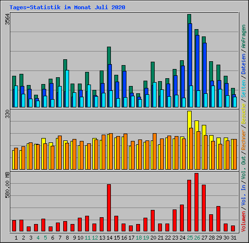 Tages-Statistik im Monat Juli 2020