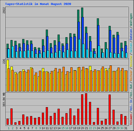 Tages-Statistik im Monat August 2020