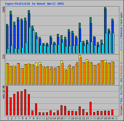 Tages-Statistik im Monat April 2021