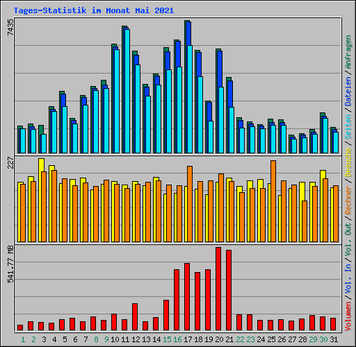 Tages-Statistik im Monat Mai 2021