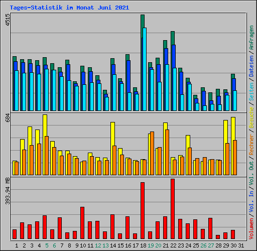 Tages-Statistik im Monat Juni 2021