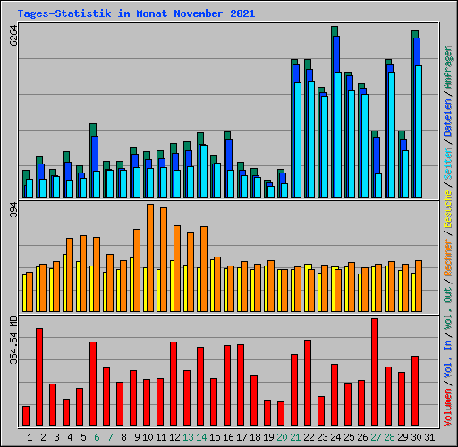 Tages-Statistik im Monat November 2021