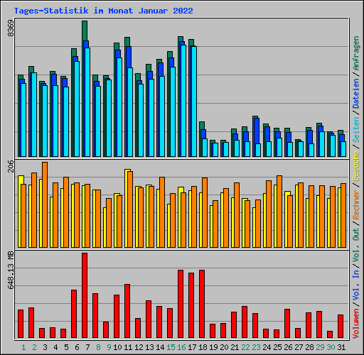 Tages-Statistik im Monat Januar 2022