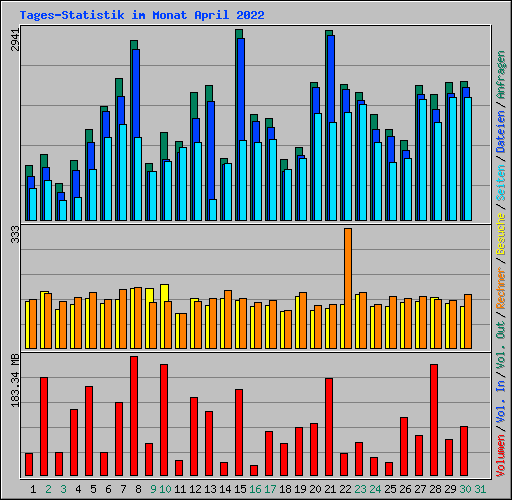 Tages-Statistik im Monat April 2022