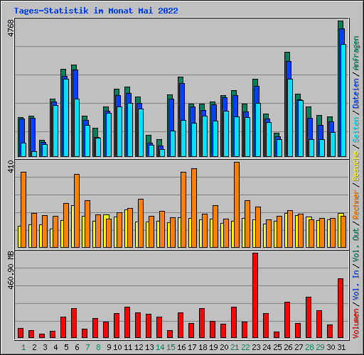 Tages-Statistik im Monat Mai 2022