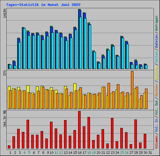 Tages-Statistik im Monat Juni 2022
