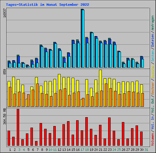 Tages-Statistik im Monat September 2022