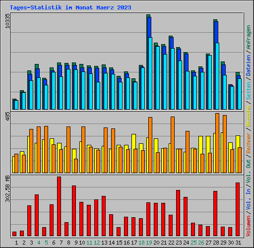 Tages-Statistik im Monat Maerz 2023
