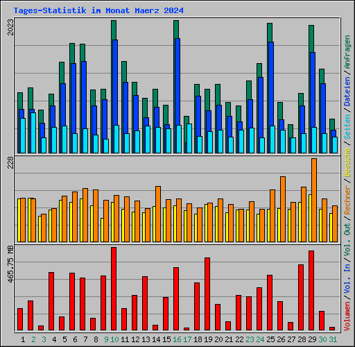 Tages-Statistik im Monat Maerz 2024
