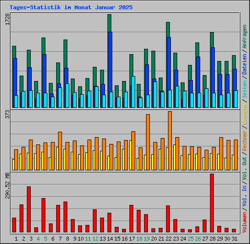 Tages-Statistik im Monat Januar 2025
