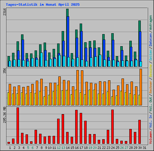 Tages-Statistik im Monat April 2025