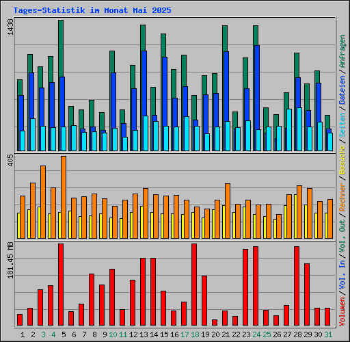 Tages-Statistik im Monat Mai 2025