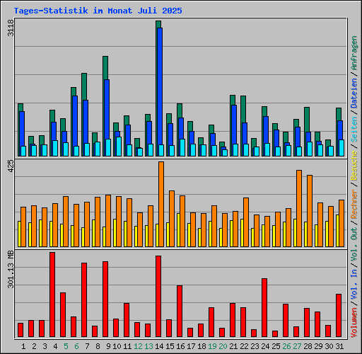 Tages-Statistik im Monat Juli 2025