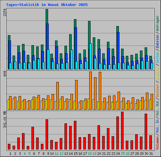 Tages-Statistik im Monat Oktober 2025