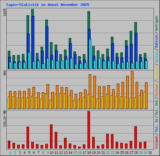 Tages-Statistik im Monat November 2025