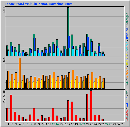 Tages-Statistik im Monat Dezember 2025