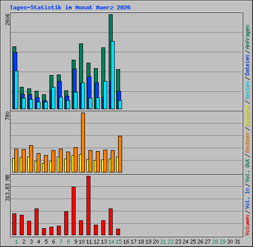 Tages-Statistik im Monat Maerz 2026