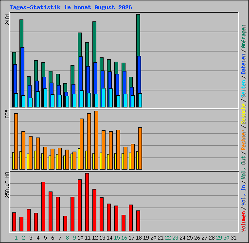 Tages-Statistik im Monat August 2026